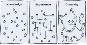 conoscenza-esperienza-creativita